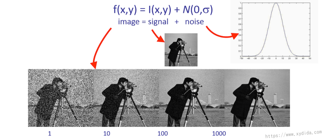 average-images-to-reduce-noise
