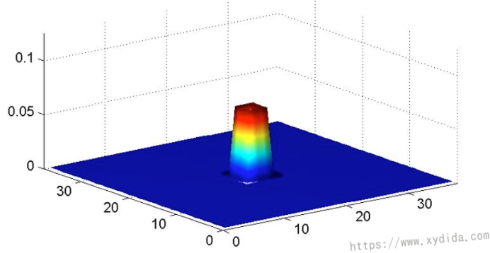 box-filter-graph