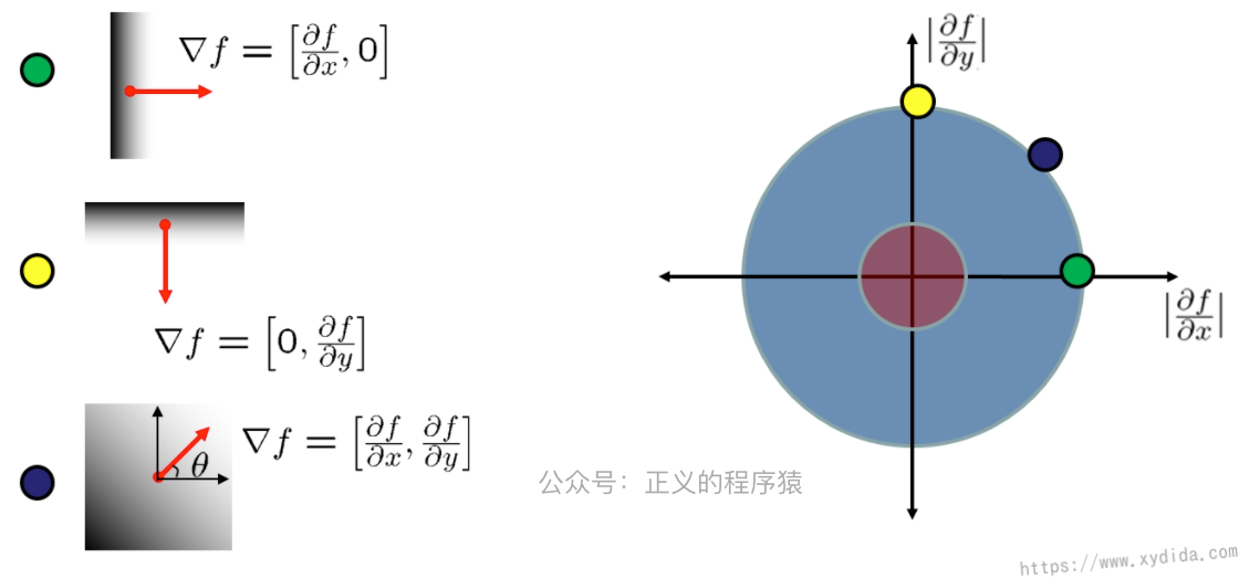 gradient-and-axis