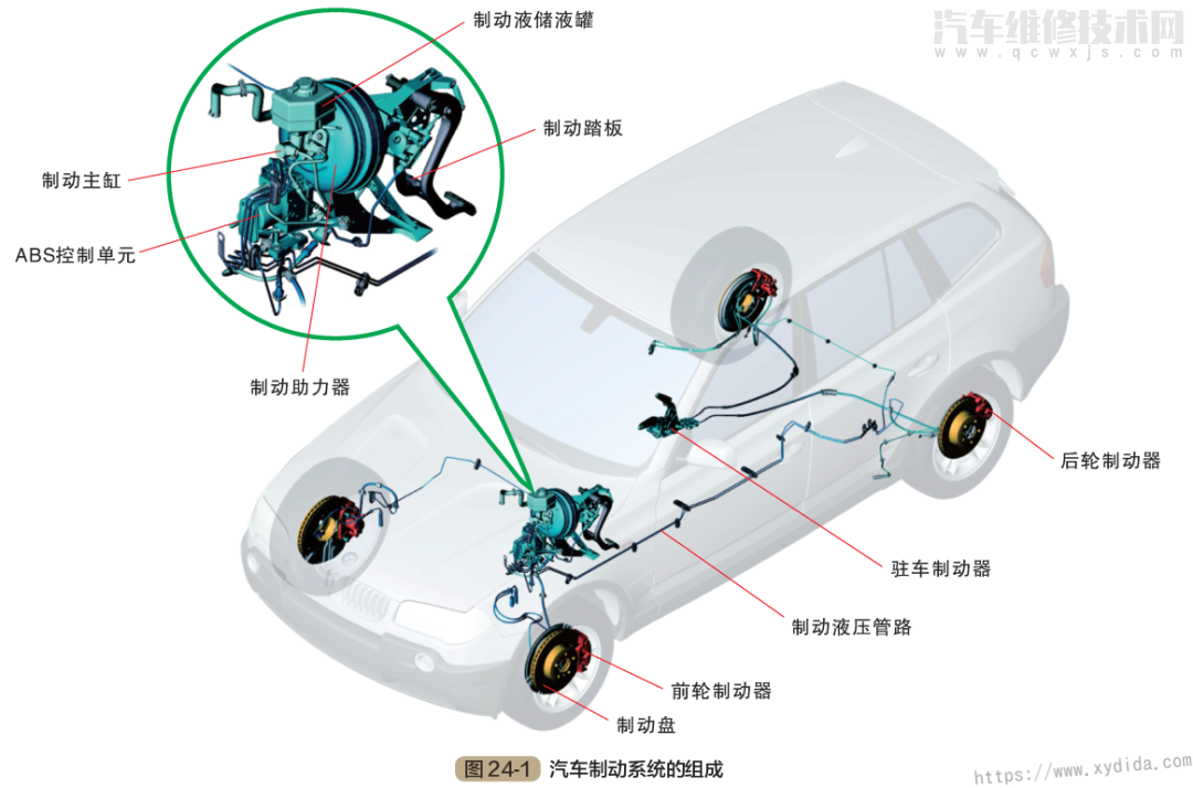 图三，刹车制动液作用流程，来源：汽车维修技术网