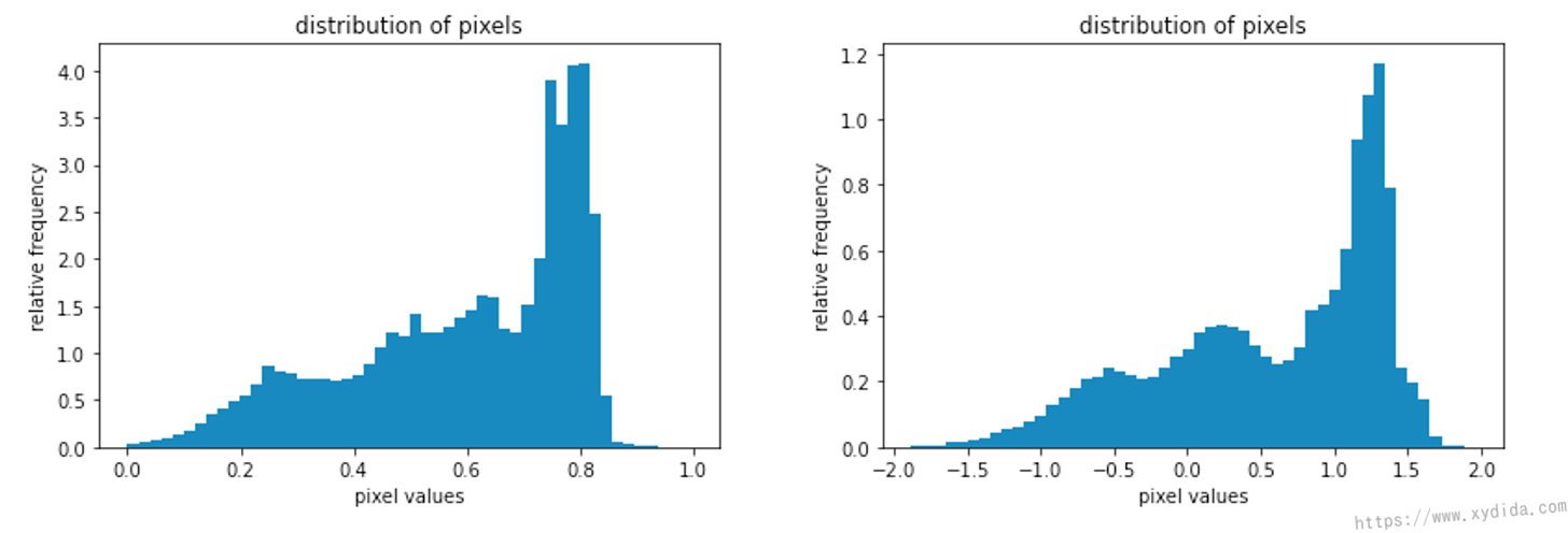 histogram of the unnormalized and normalizaed dog image