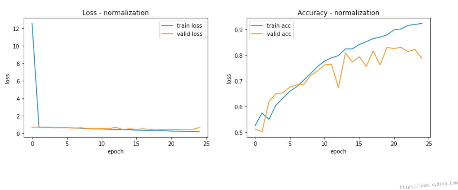 Loss and accuracy after normalization