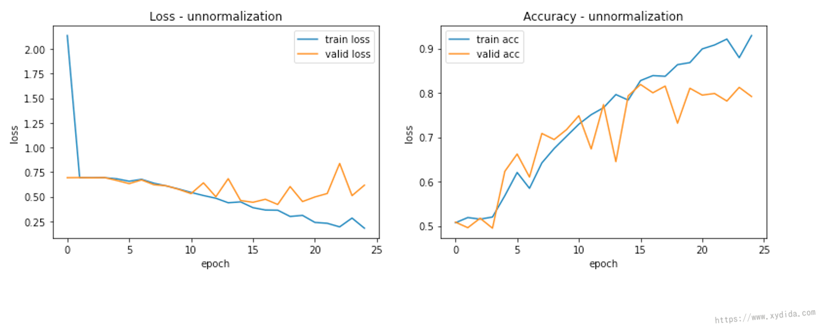 Loss and accuracy without normalization