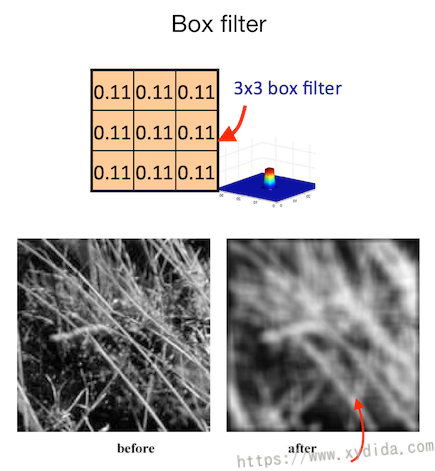 Box filter