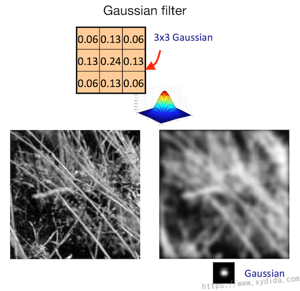 Gaussian filter